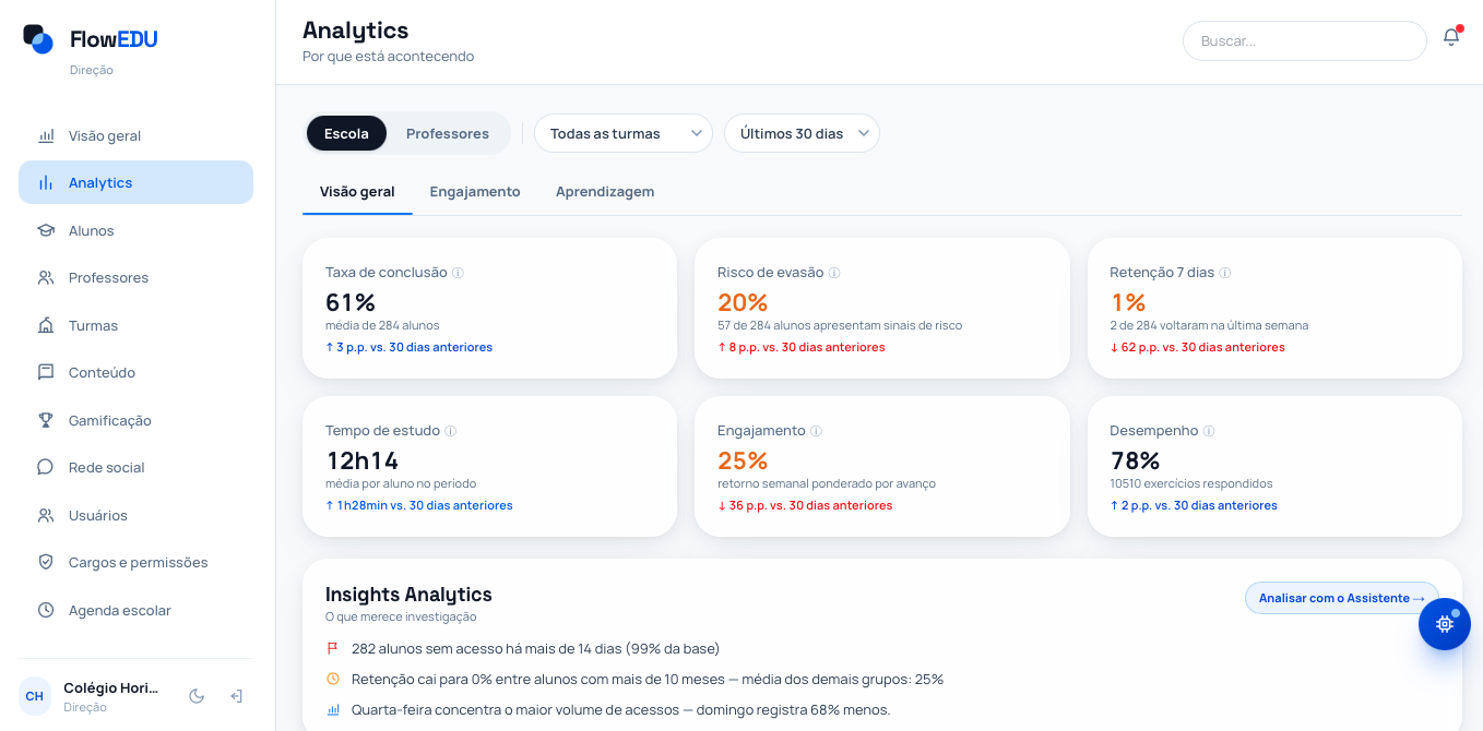 FlowEDU — Analytics: taxa de conclusão, risco de evasão e engajamento