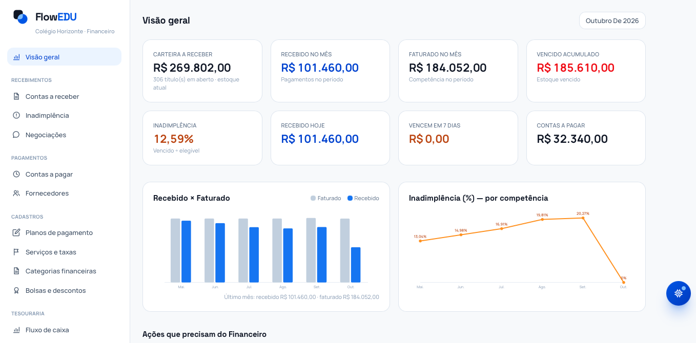 FlowEDU — Financeiro: contas a receber, inadimplência e fluxo de caixa